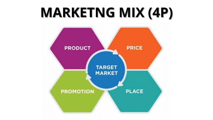 marketing mix 4P là gì