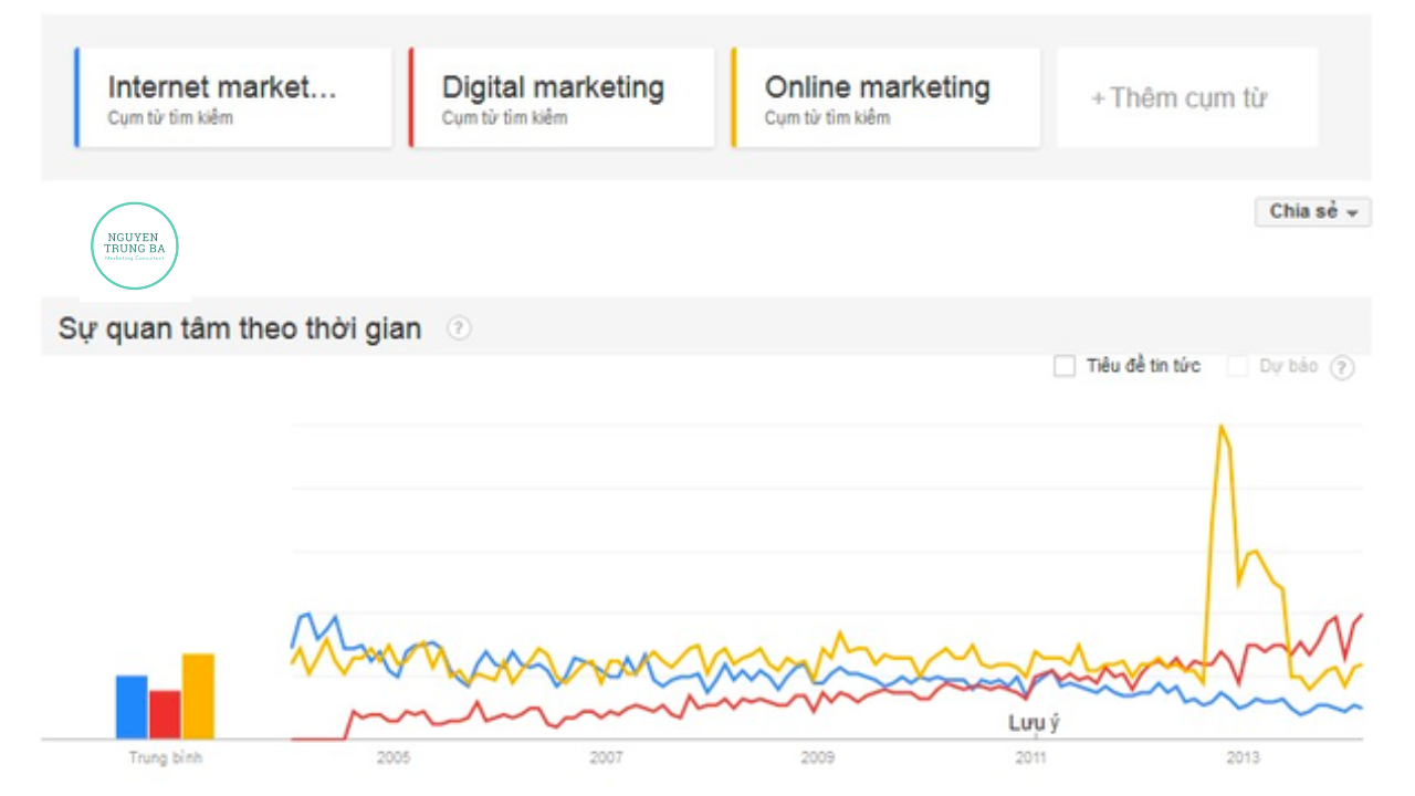 sự khác nhau giữa digital marketing và online marketing