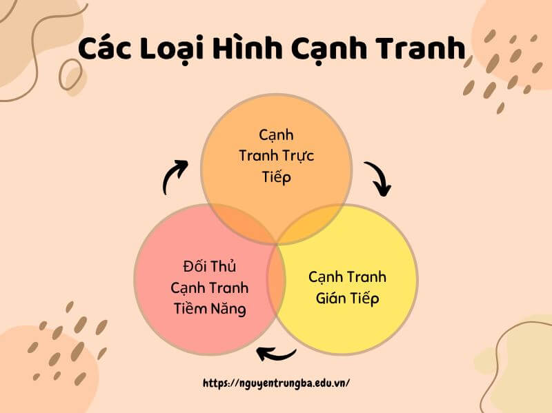 Ví dụ về các đối thủ cạnh tranh trong doanh nghiệp - Các loại hình cạnh tranh