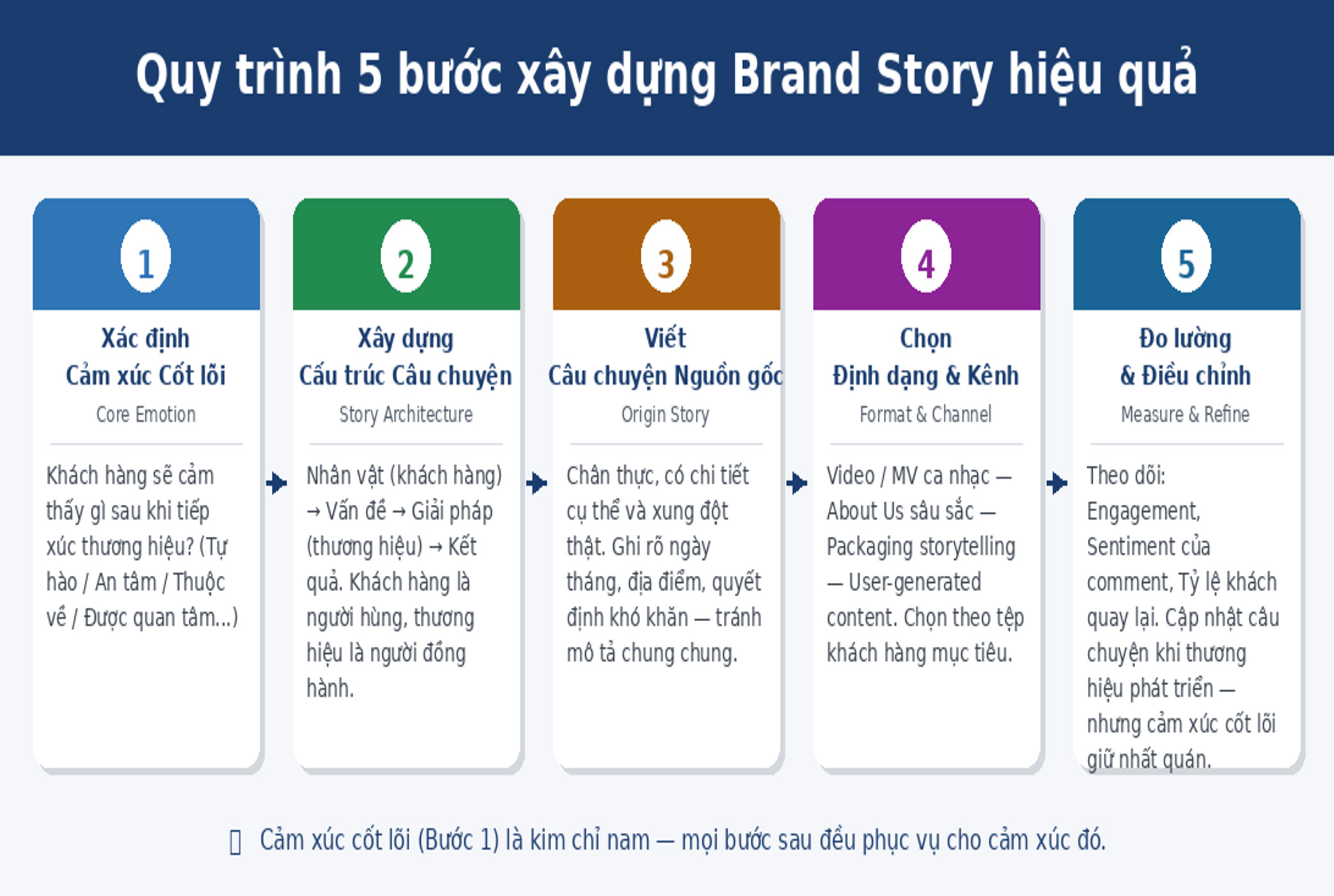 Câu chuyện xây dựng thương hiệu